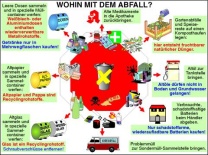 Transparentsatz Wohin mit dem Abfall?