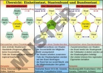 Transparentsatz Einheitsstaat, Staatenbund, Bundesstaat