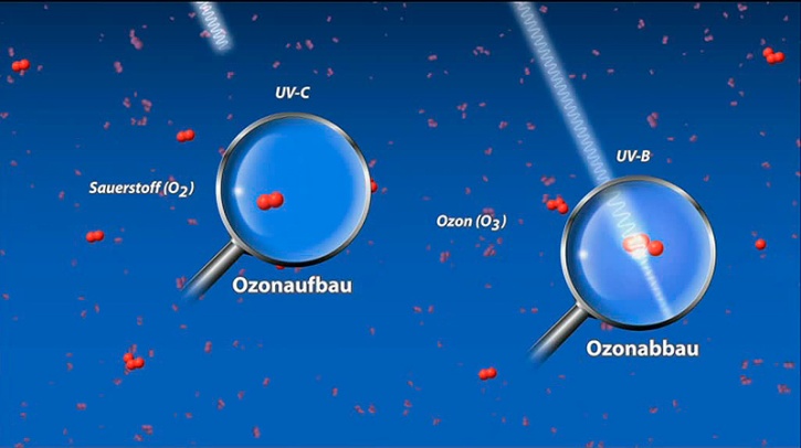 Treibhauseffekt und Ozonloch