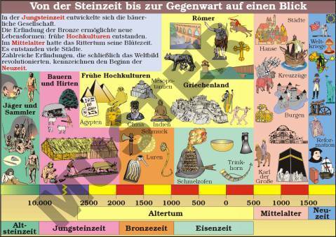 Transparent Vor der Steinzeit bis zur Gegenwart auf einen Blick