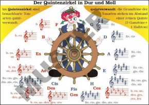 TR Der Quintenzirkel in Dur und Moll