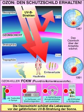 Transparentsatz Ozonloch - den Schutzschild erhalten