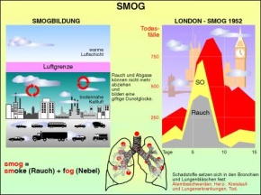 Transparentsatz Smogbildung - Ozonsmog
