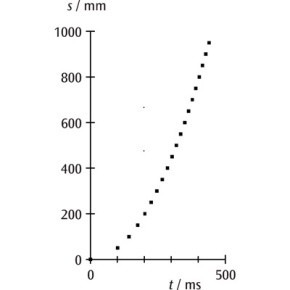 freier fall experiment protokoll